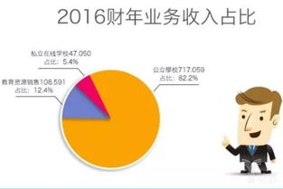 在线教育市值之谜 16年美国K12龙头缘何不及新东方在线