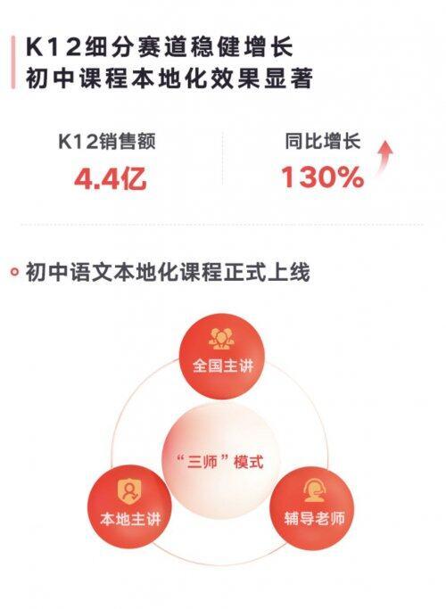 网易有道精品课K12业务增长130.2% 本地化网课成增长新引擎
